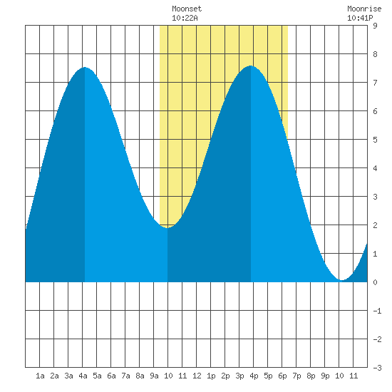 Sand Point tide chart for Wednesday, February 4, 2026