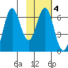 Sand Point tide chart for Wednesday, February 4, 2026