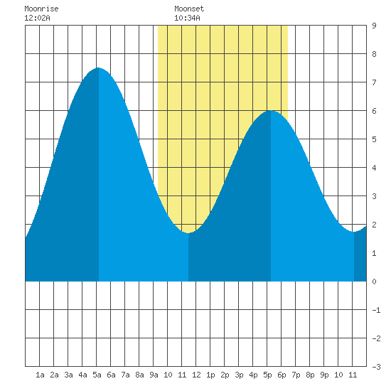 Sand Point tide chart for Friday, February 6, 2026