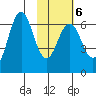 Sand Point tide chart for Friday, February 6, 2026