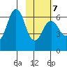 Sand Point tide chart for Saturday, February 7, 2026