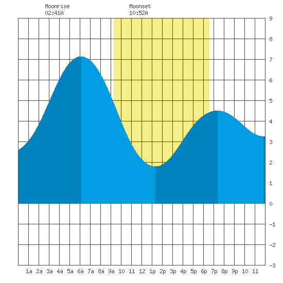 Sand Point tide chart for Sunday, February 8, 2026