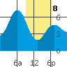 Sand Point tide chart for Sunday, February 8, 2026