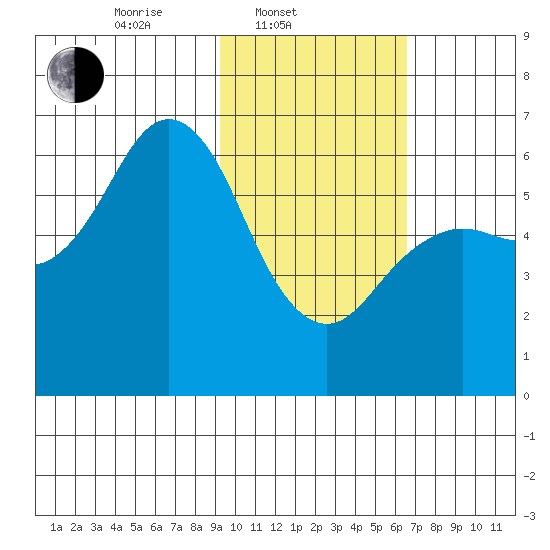 Sand Point tide chart for Monday, February 9, 2026