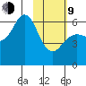 Sand Point tide chart for Monday, February 9, 2026