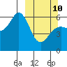 Sand Point tide chart for Tuesday, March 10, 2026