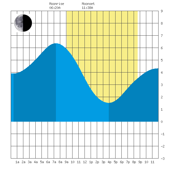 Sand Point tide chart for Wednesday, March 11, 2026