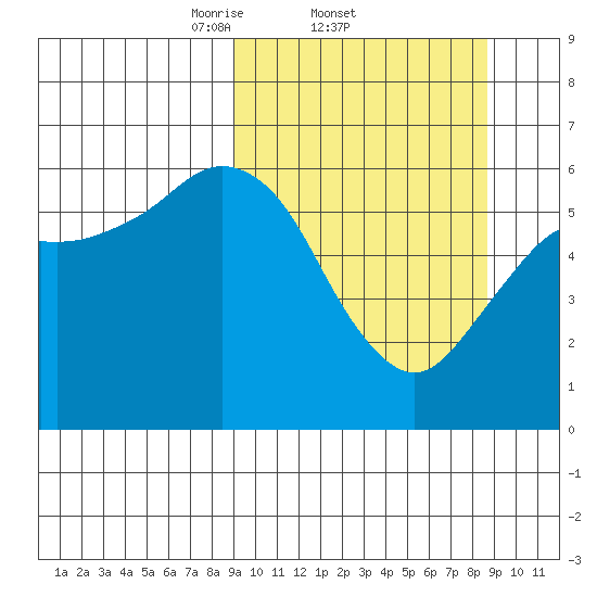 Sand Point tide chart for Thursday, March 12, 2026