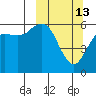 Sand Point tide chart for Friday, March 13, 2026