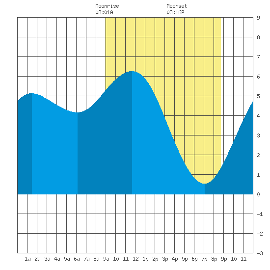 Sand Point tide chart for Saturday, March 14, 2026