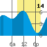 Sand Point tide chart for Saturday, March 14, 2026