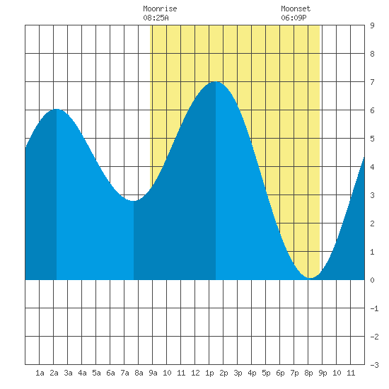 Sand Point tide chart for Monday, March 16, 2026