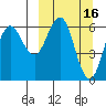 Sand Point tide chart for Monday, March 16, 2026