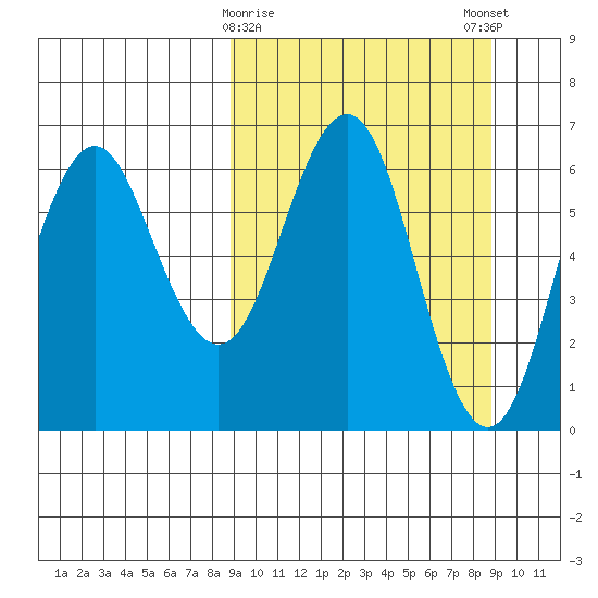 Sand Point tide chart for Tuesday, March 17, 2026