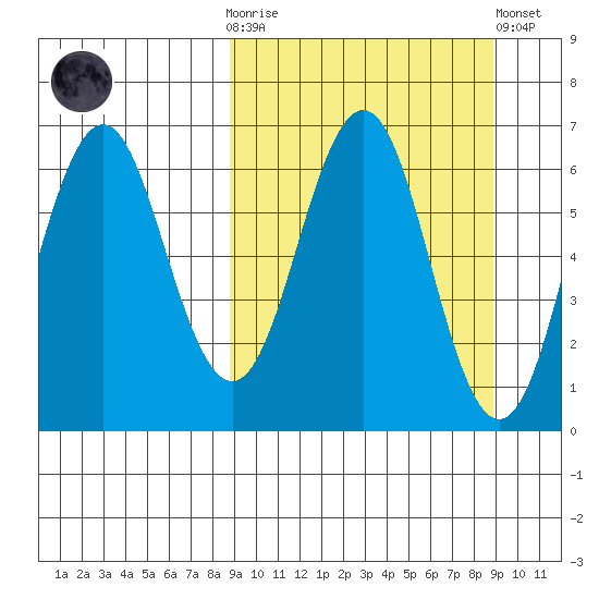 Sand Point tide chart for Wednesday, March 18, 2026