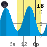 Sand Point tide chart for Wednesday, March 18, 2026