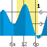Sand Point tide chart for Sunday, March 1, 2026