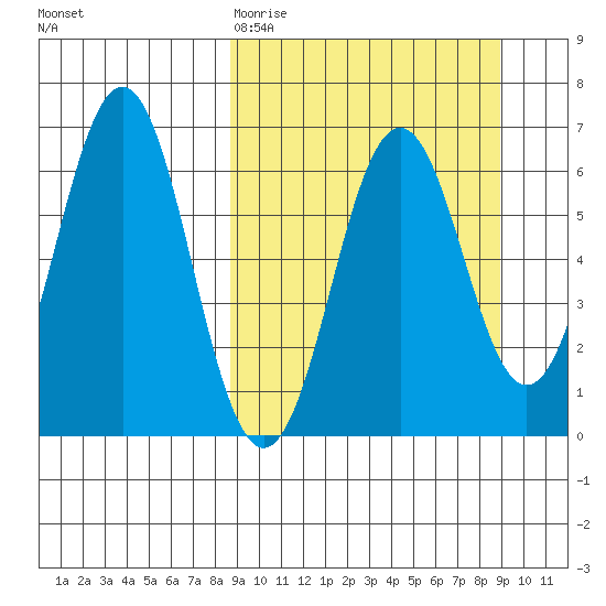 Sand Point tide chart for Friday, March 20, 2026