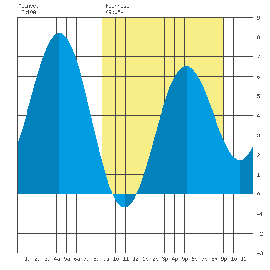 Sand Point tide chart for Saturday, March 21, 2026