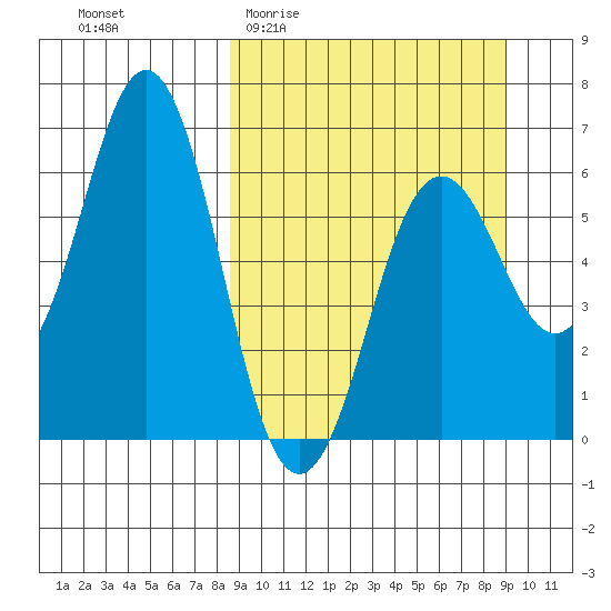 Sand Point tide chart for Sunday, March 22, 2026