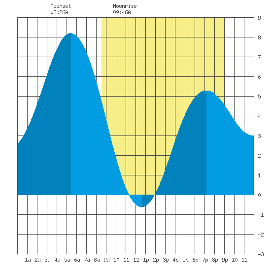 Sand Point tide chart for Monday, March 23, 2026
