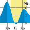 Sand Point tide chart for Monday, March 23, 2026