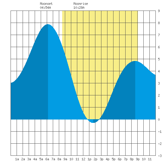 Sand Point tide chart for Tuesday, March 24, 2026