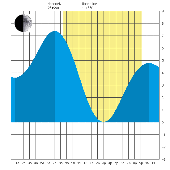 Sand Point tide chart for Wednesday, March 25, 2026