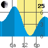 Sand Point tide chart for Wednesday, March 25, 2026
