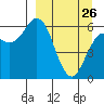 Sand Point tide chart for Thursday, March 26, 2026