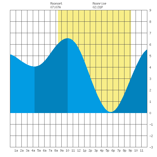 Sand Point tide chart for Friday, March 27, 2026