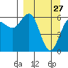 Sand Point tide chart for Friday, March 27, 2026