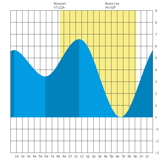 Sand Point tide chart for Saturday, March 28, 2026