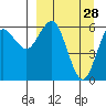 Sand Point tide chart for Saturday, March 28, 2026