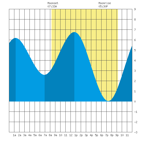 Sand Point tide chart for Sunday, March 29, 2026