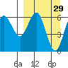 Sand Point tide chart for Sunday, March 29, 2026