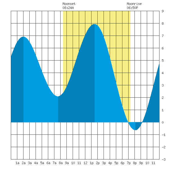 Sand Point tide chart for Monday, March 2, 2026