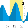 Sand Point tide chart for Monday, March 2, 2026