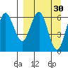 Sand Point tide chart for Monday, March 30, 2026