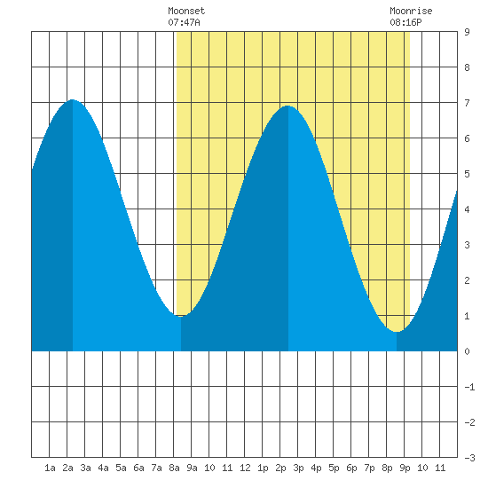 Sand Point tide chart for Tuesday, March 31, 2026