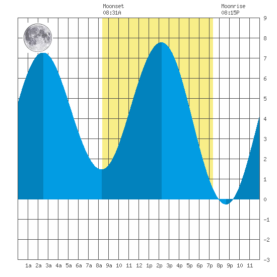 Sand Point tide chart for Tuesday, March 3, 2026