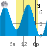 Sand Point tide chart for Tuesday, March 3, 2026