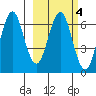 Sand Point tide chart for Wednesday, March 4, 2026