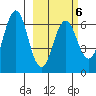 Sand Point tide chart for Friday, March 6, 2026