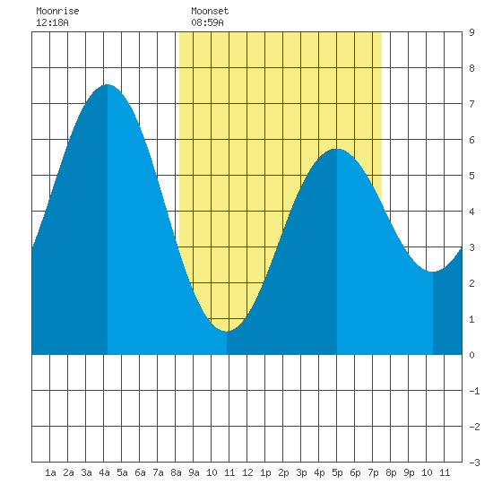 Sand Point tide chart for Saturday, March 7, 2026