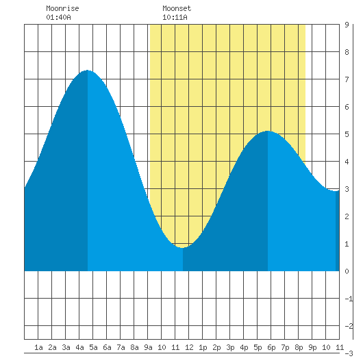 Sand Point tide chart for Sunday, March 8, 2026