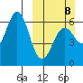 Sand Point tide chart for Sunday, March 8, 2026