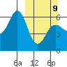 Sand Point tide chart for Monday, March 9, 2026
