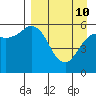 Sand Point tide chart for Friday, April 10, 2026