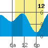 Sand Point tide chart for Sunday, April 12, 2026
